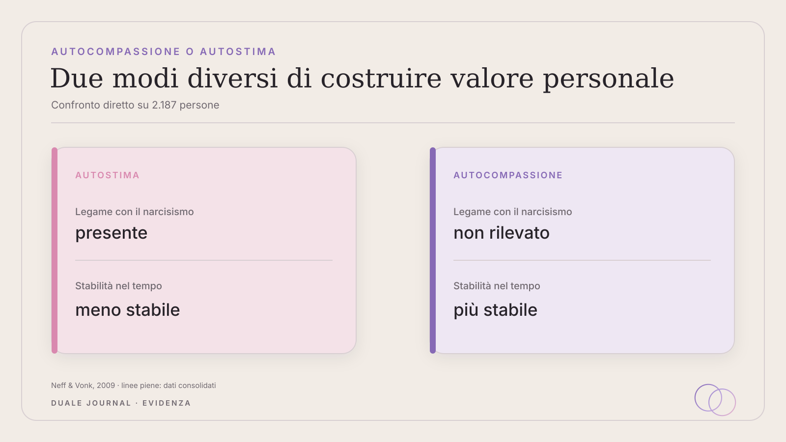 Due modi diversi di costruire valore personale: confronto diretto su 2.187 persone tra autostima (legame con il narcisismo presente, meno stabile nel tempo) e autocompassione (nessun legame con il narcisismo, più stabile nel tempo)